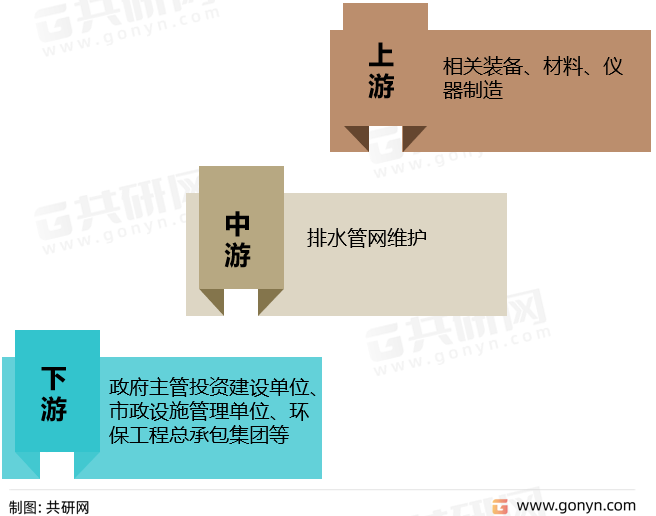 排水管网维护产业链