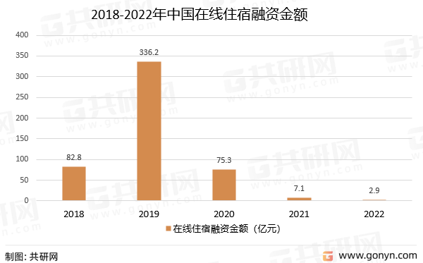 2018-2022年中国在线住宿融资金额