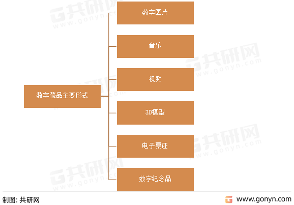 数字藏品主要形式