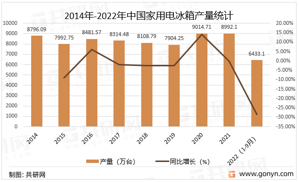 2014年-2022年中国家用电冰箱产量统计