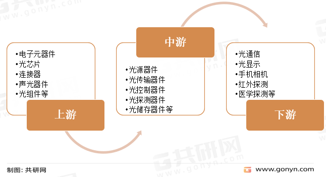 光电子器件产业链