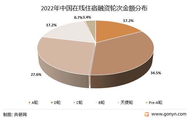 2022年中国在线住宿融资轮次金额分布