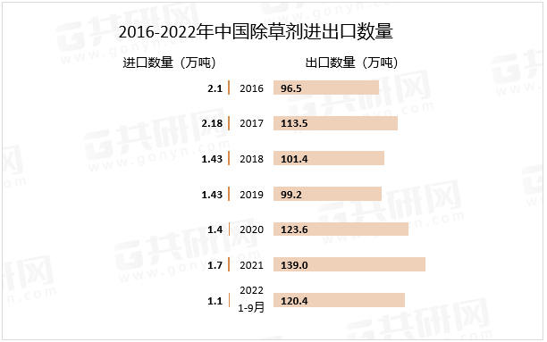 2016-2022年中国除草剂进出口数量