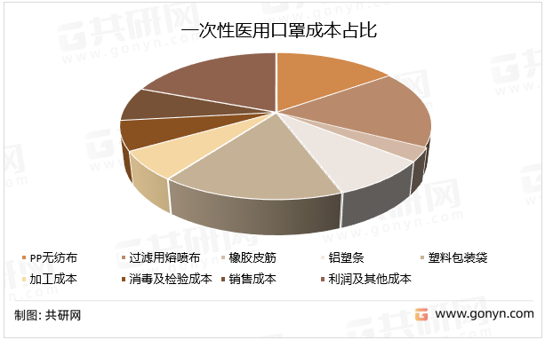 一次性医用口罩成本占比