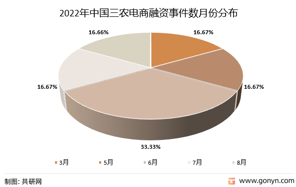 2022年中国三农电商融资事件数月份分布