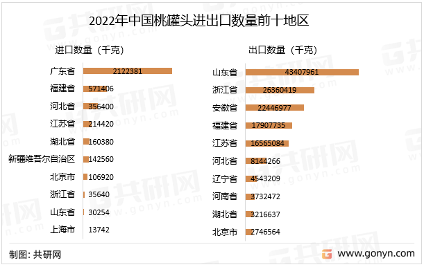 2022年中国桃罐头进出口数量前十地区