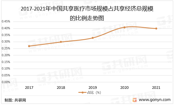 2017-2021年中国共享医疗市场规模占共享经济总规模的比例走势图