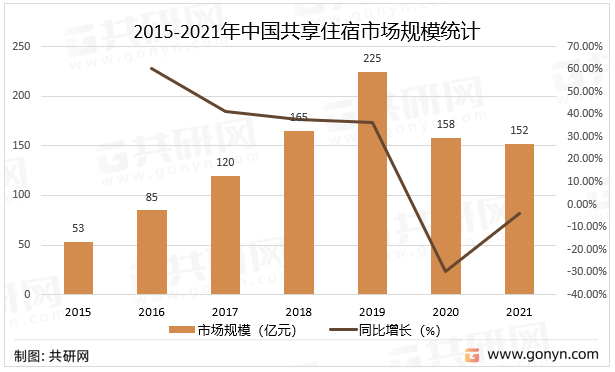2015-2021年中国共享住宿市场规模统计
