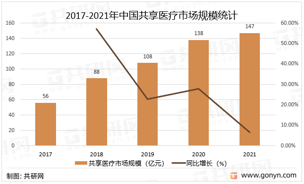 2017-2021年中国共享医疗市场规模统计