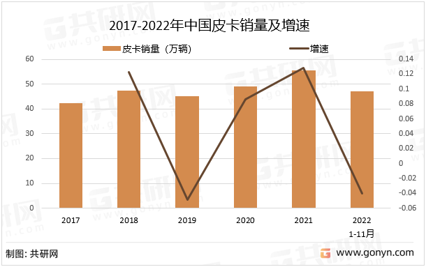 皮卡，在我国一直被归类于货车，以前一直受到限行。随着近来各地政策放宽，皮卡成为乘商结合的消费新热点，特别是近期在国务院政策的要求下，皮卡解禁迎来新一轮热潮。2022年1-11月中国皮卡销量为47万辆，同比下降4%。2017-2022年中国皮卡销量及增速