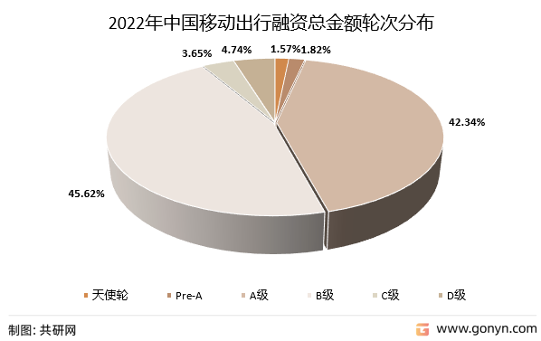 2022年中国移动出行融资总金额轮次分布
