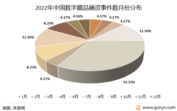 2022年中国数字藏品融资事件数月份分布