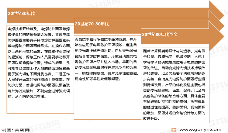 电焊防护面罩行业发展历程