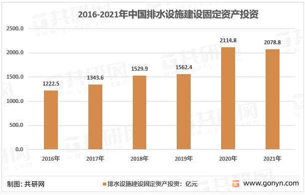 2016-2021年中国排水设施建设固定资产投资