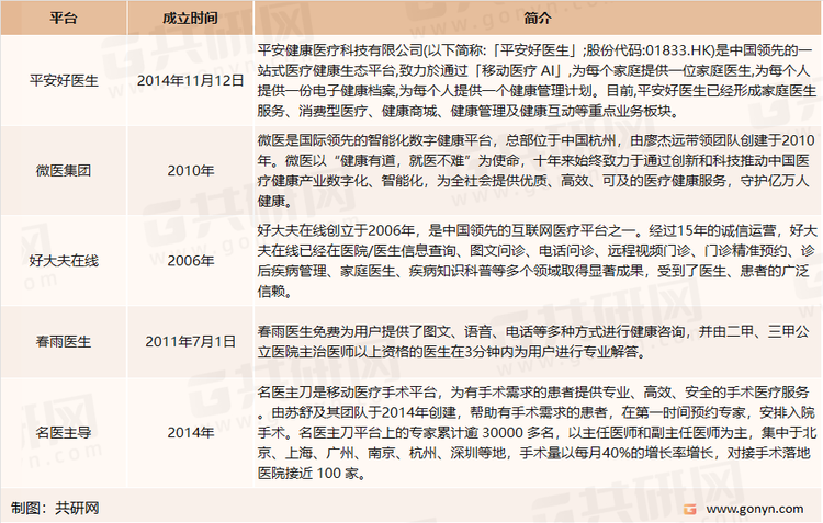 中国共享医疗主要平台基本情况