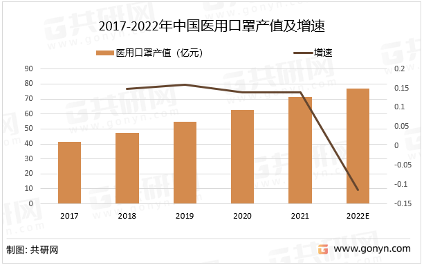 2017-2022年中国医用口罩产值及增速