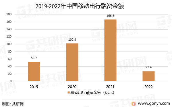2019-2022年中国移动出行融资金额
