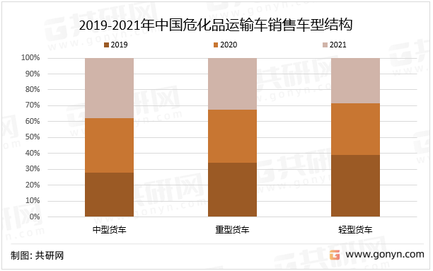 2019-2021年中国危化品运输车销售车型结构