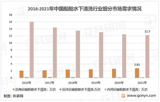 2016-2021年中国船舶水下清洗行业细分市场需求情况