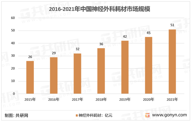 2016-2021年中国神经外科耗材市场规模