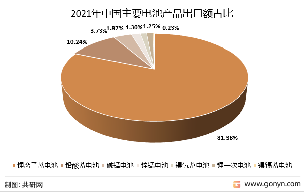 2021年中国主要电池产品出口额占比