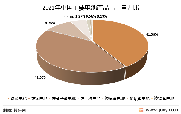 2021年中国主要电池产品出口量占比