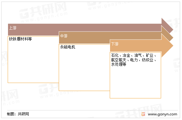 永磁电机产业链