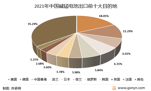 2021年中国碱锰电池出口前十大目的地（按出口额）