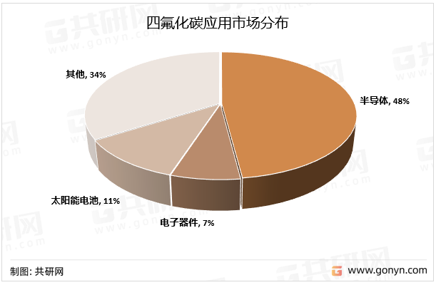 四氟化碳应用市场分布