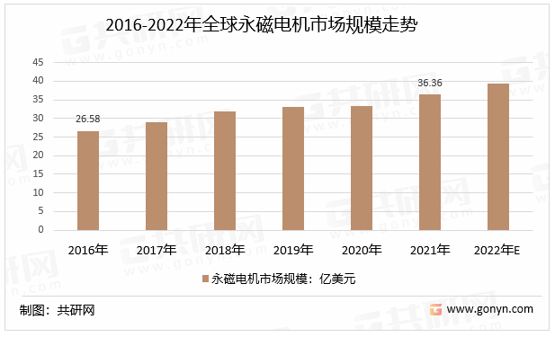 2016-2022年全球永磁电机市场规模走势