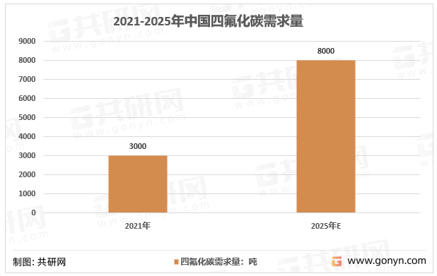 2021-2025年中国四氟化碳需求量