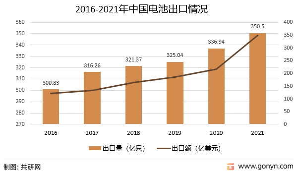 2016-2021年中国电池出口情况