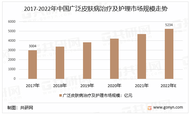 2017-2022年中国广泛皮肤病治疗及护理市场规模走势