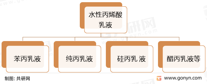 水性丙烯酸乳液