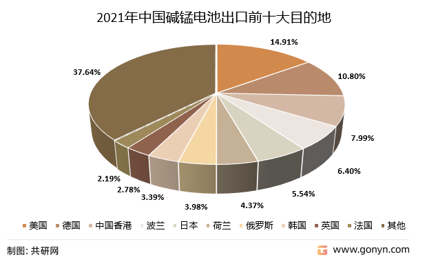 2021年中国碱锰电池出口前十大目的地（按出口额）