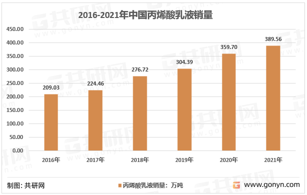 2016-2021年中国丙烯酸乳液销量