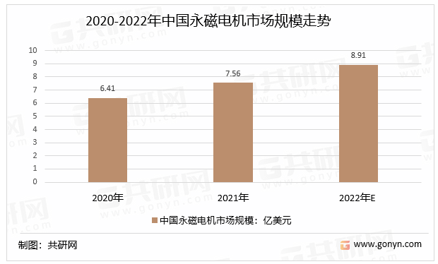 2020-2022年中国永磁电机市场规模走势
