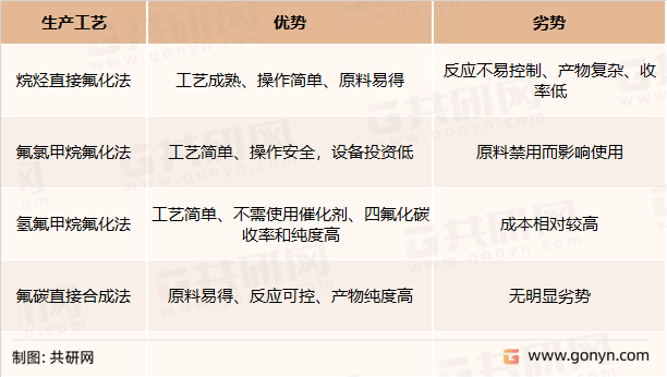 工业四氟化碳生产工艺