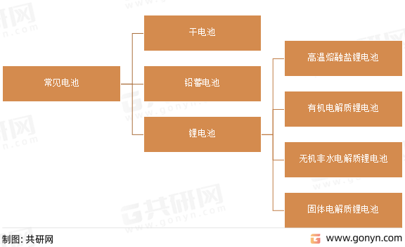 常见电池