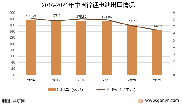 2016-2021年中国锌锰电池出口情况