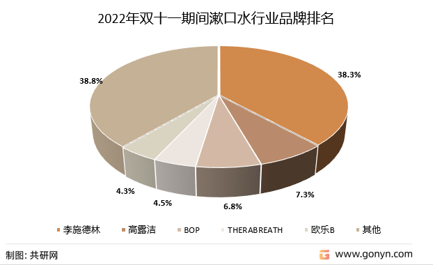 2022年双十一期间漱口水行业品牌排名