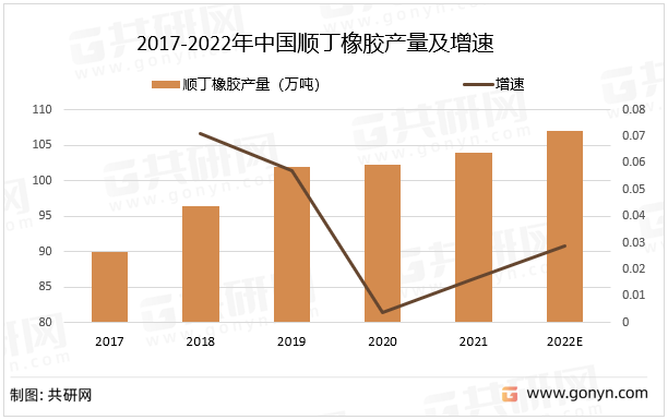 2017-2022年中国顺丁橡胶产量及增速
