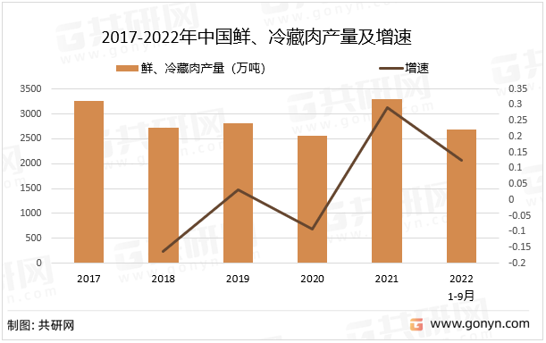 2017-2022年中国鲜、冷藏肉产量及增速