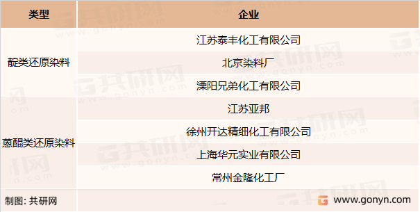 还原染料主要竞争企业