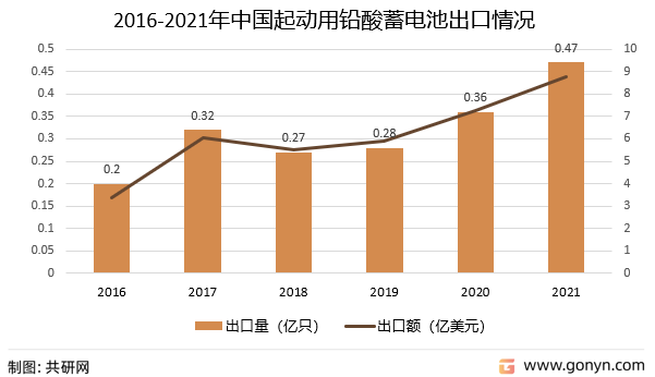 2016-2021年中国起动用铅酸蓄电池出口情况