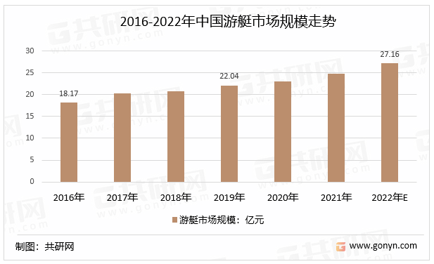 2016-2022年中国游艇市场规模走势