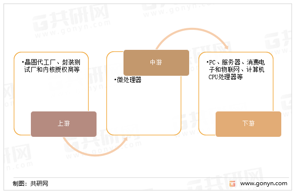 微处理器的产业链
