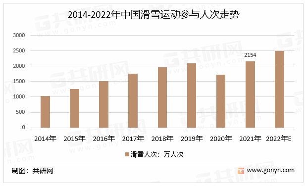 2014-2022年中国滑雪运动参与人次走势