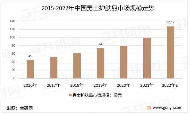 2015-2022年中国男士护肤品市场规模走势