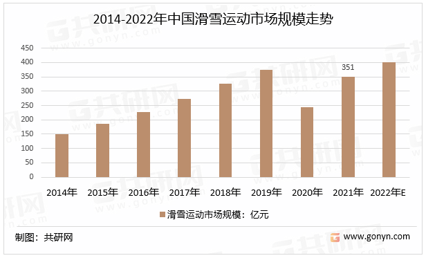 2014-2022年中国滑雪运动市场规模走势